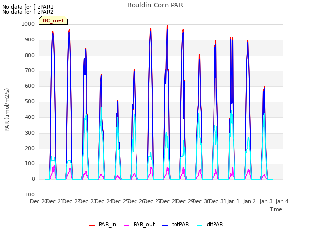 plot of Bouldin Corn PAR