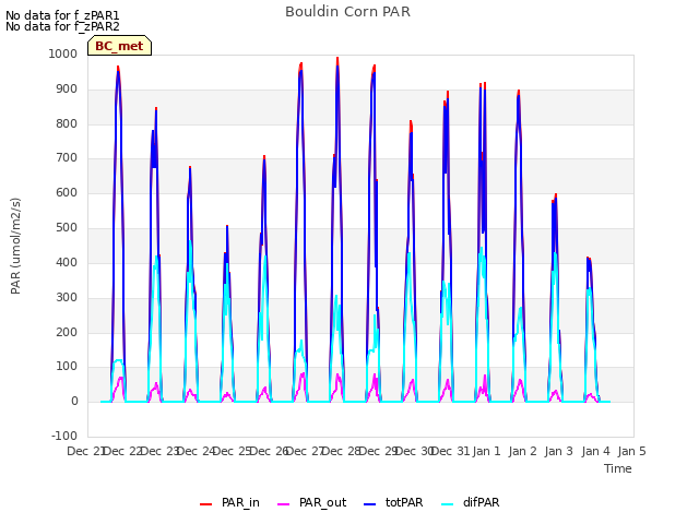 plot of Bouldin Corn PAR