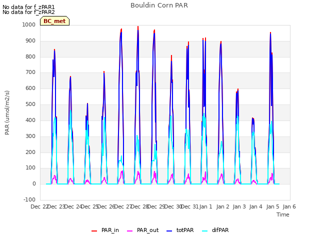 plot of Bouldin Corn PAR