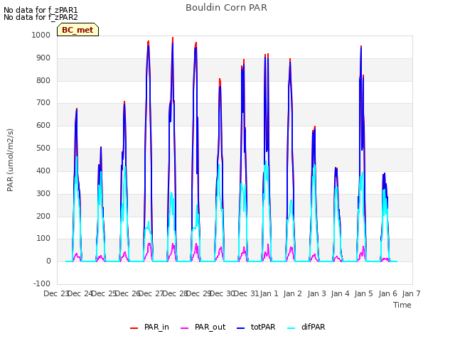 plot of Bouldin Corn PAR