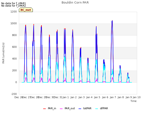 plot of Bouldin Corn PAR