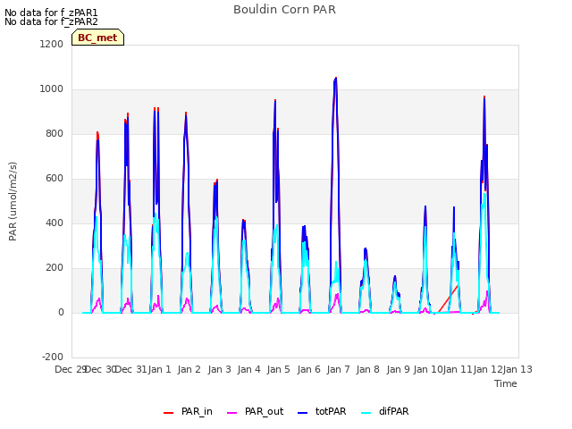 plot of Bouldin Corn PAR