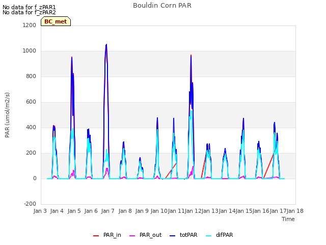 plot of Bouldin Corn PAR