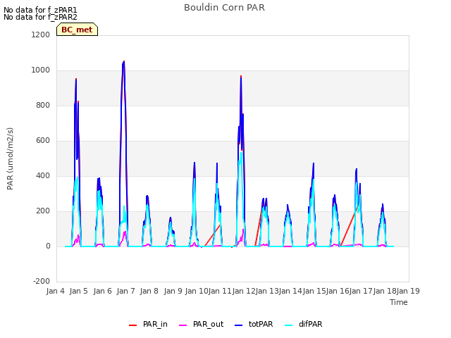 plot of Bouldin Corn PAR