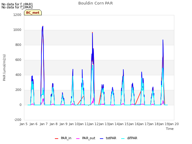 plot of Bouldin Corn PAR