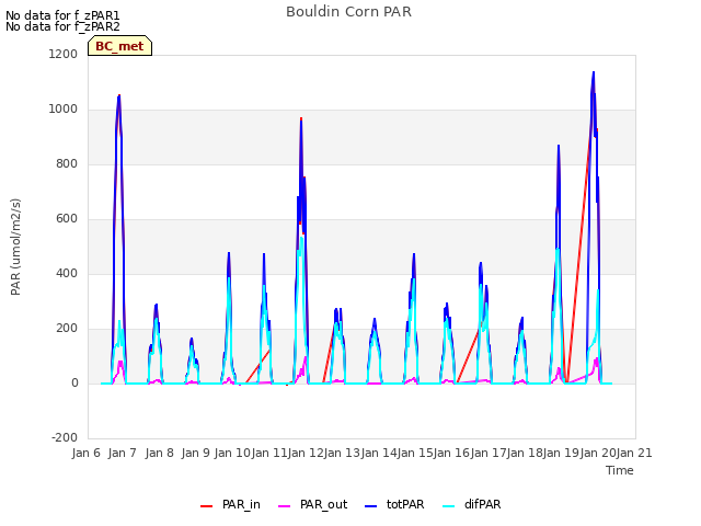 plot of Bouldin Corn PAR