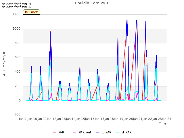 plot of Bouldin Corn PAR