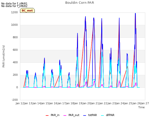 plot of Bouldin Corn PAR