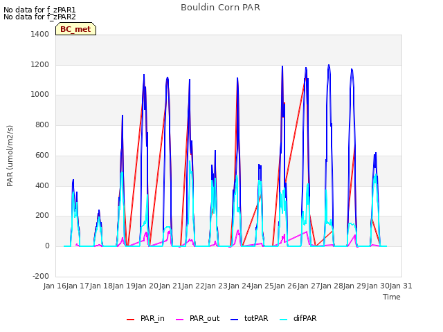 plot of Bouldin Corn PAR