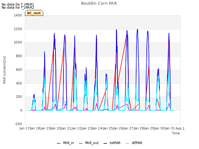 plot of Bouldin Corn PAR