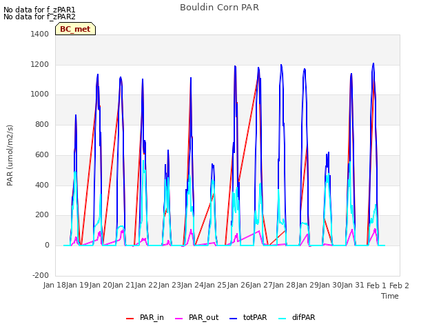 plot of Bouldin Corn PAR