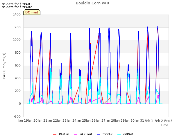 plot of Bouldin Corn PAR