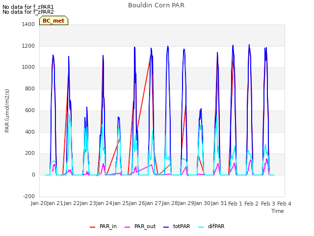 plot of Bouldin Corn PAR