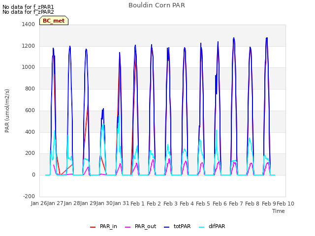 plot of Bouldin Corn PAR