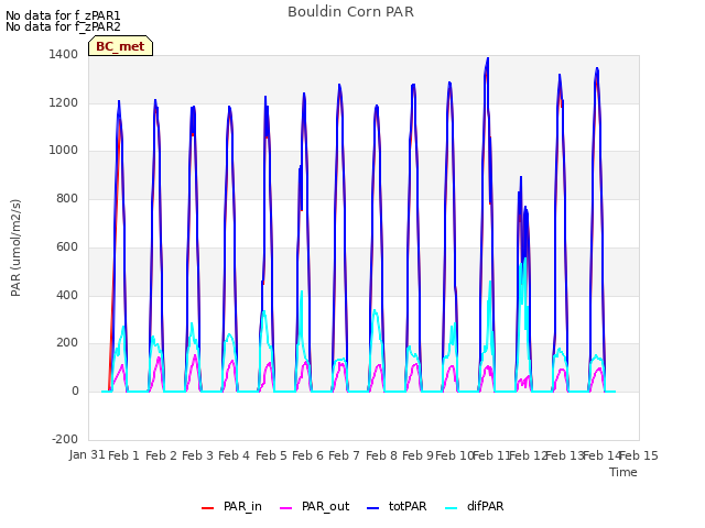 plot of Bouldin Corn PAR