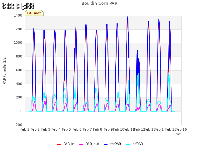 plot of Bouldin Corn PAR