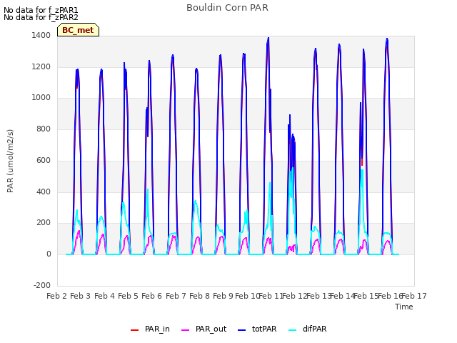 plot of Bouldin Corn PAR