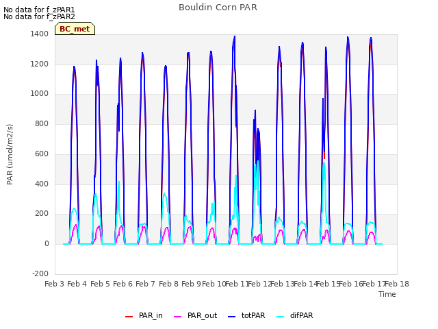 plot of Bouldin Corn PAR