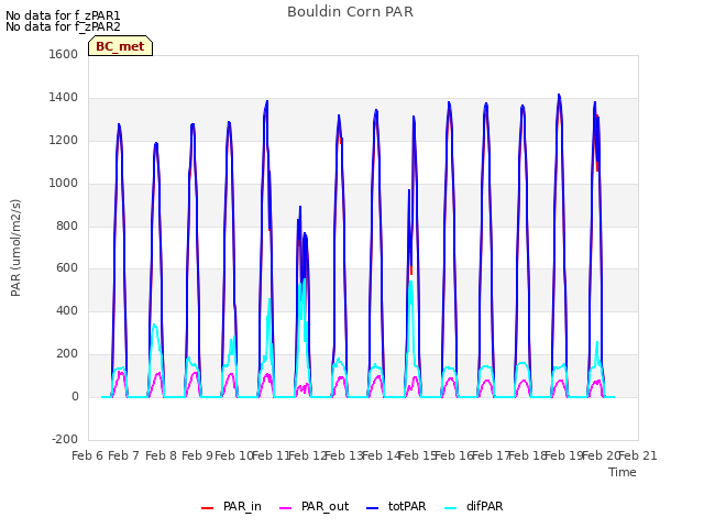 plot of Bouldin Corn PAR