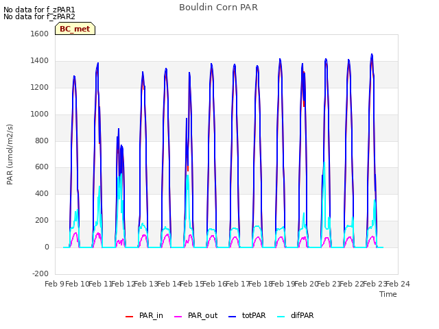 plot of Bouldin Corn PAR