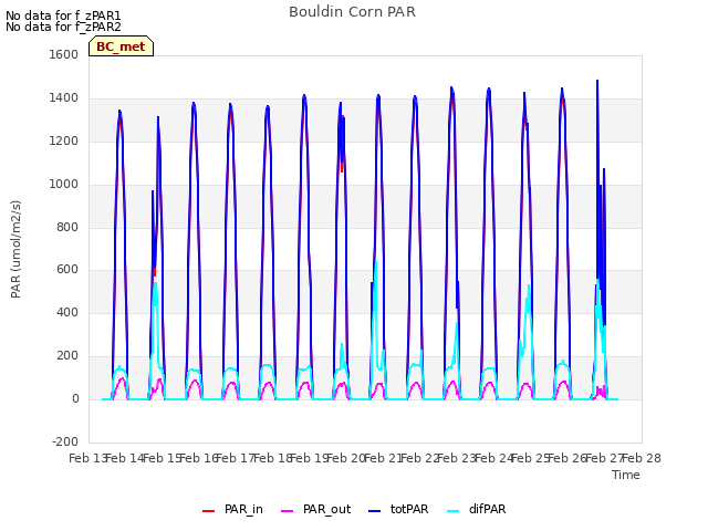 plot of Bouldin Corn PAR