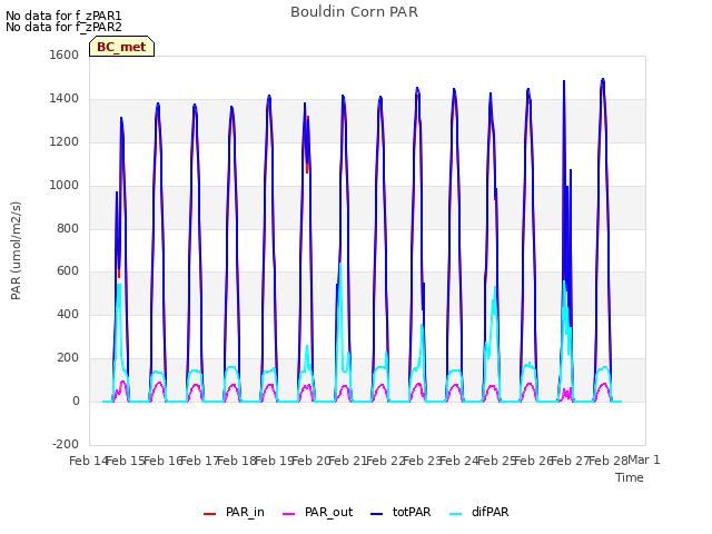 plot of Bouldin Corn PAR