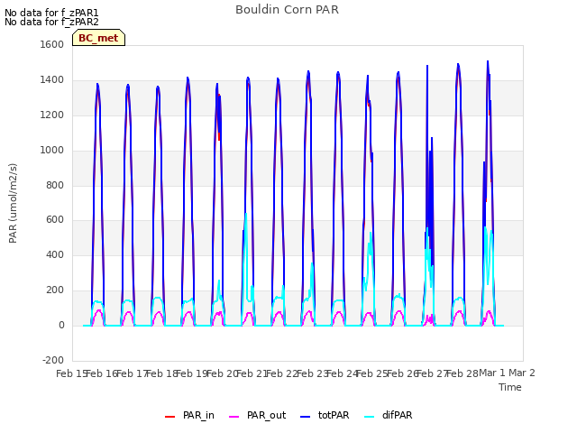 plot of Bouldin Corn PAR