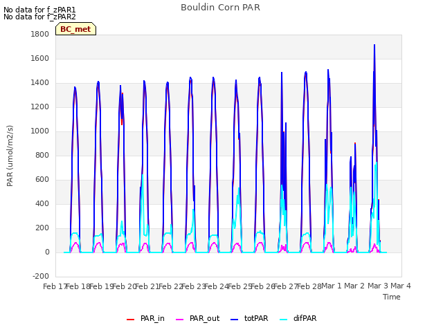 plot of Bouldin Corn PAR