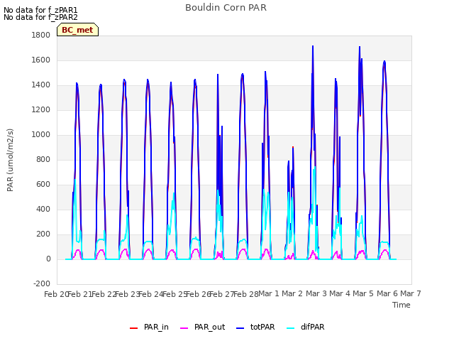 plot of Bouldin Corn PAR