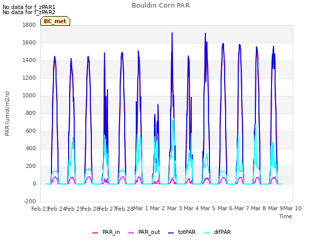 plot of Bouldin Corn PAR