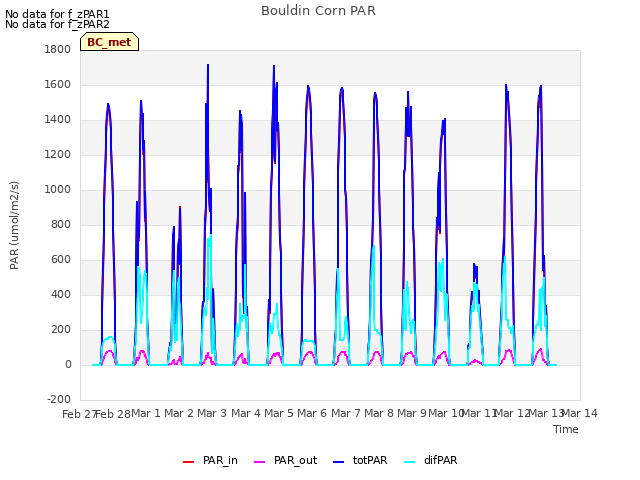 plot of Bouldin Corn PAR