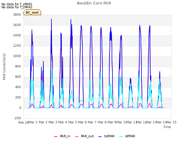 plot of Bouldin Corn PAR