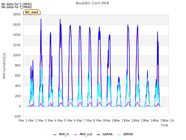 plot of Bouldin Corn PAR