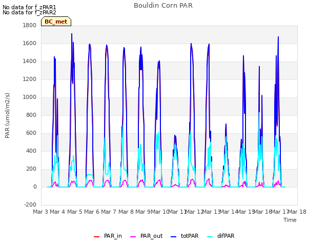 plot of Bouldin Corn PAR