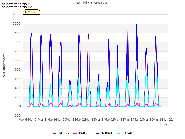 plot of Bouldin Corn PAR