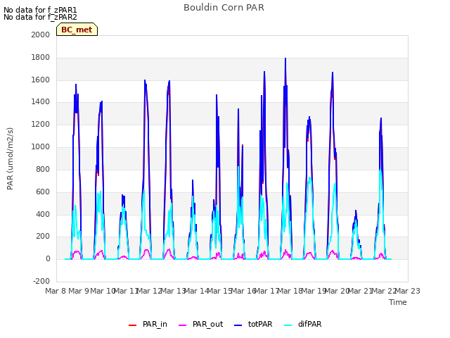 plot of Bouldin Corn PAR