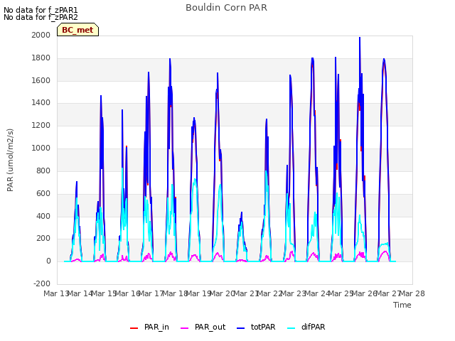 plot of Bouldin Corn PAR