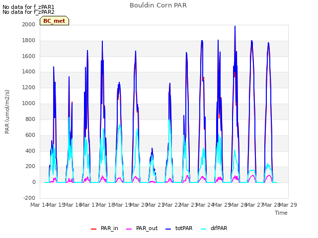 plot of Bouldin Corn PAR