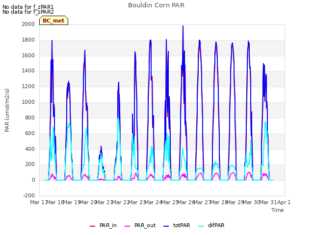 plot of Bouldin Corn PAR