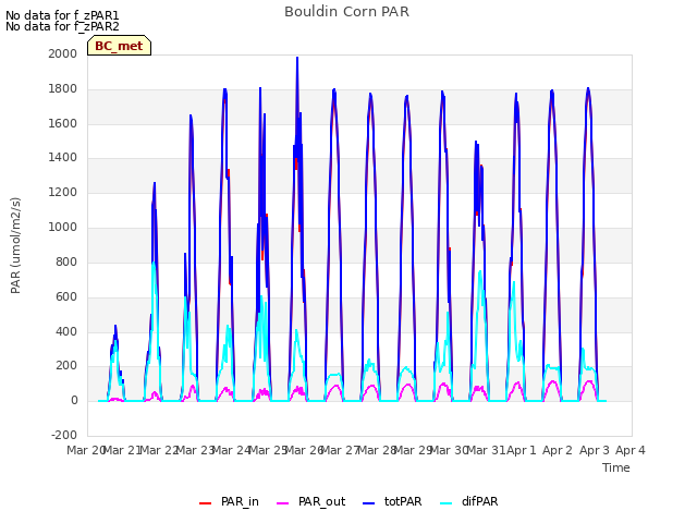 plot of Bouldin Corn PAR