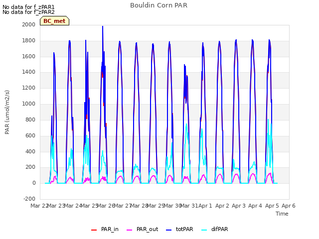 plot of Bouldin Corn PAR