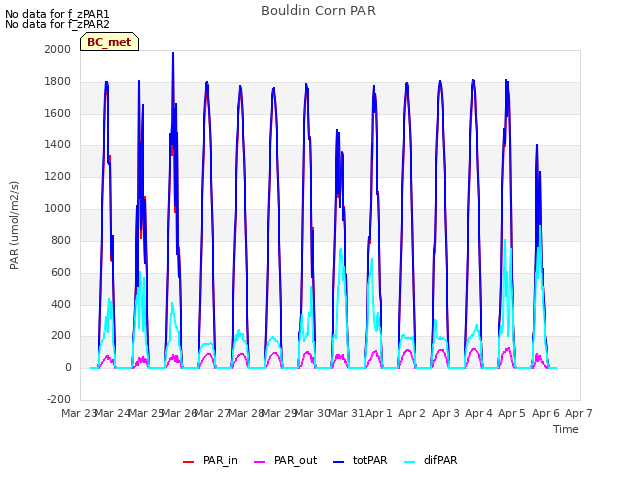 plot of Bouldin Corn PAR