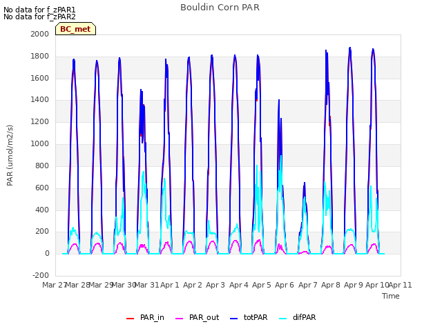 plot of Bouldin Corn PAR