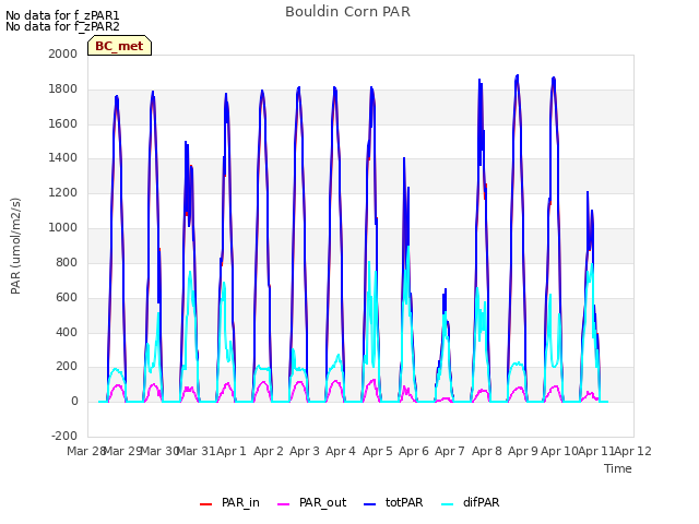 plot of Bouldin Corn PAR