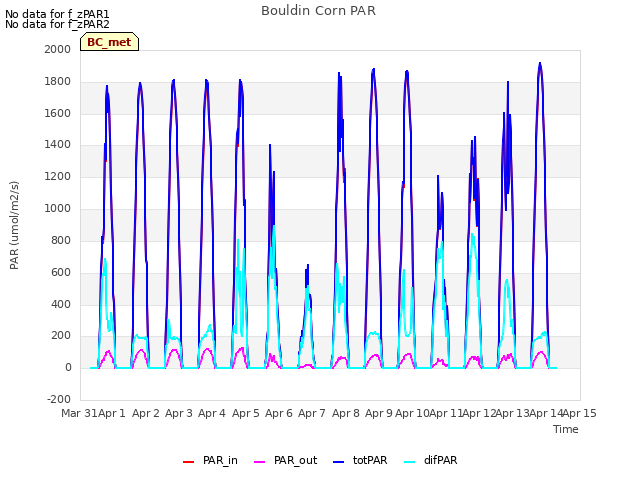 plot of Bouldin Corn PAR