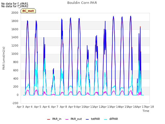 plot of Bouldin Corn PAR
