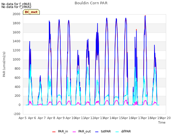 plot of Bouldin Corn PAR