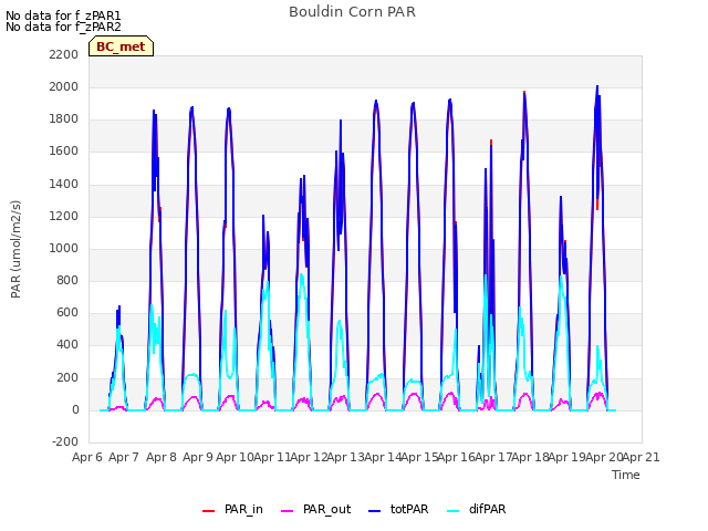 plot of Bouldin Corn PAR