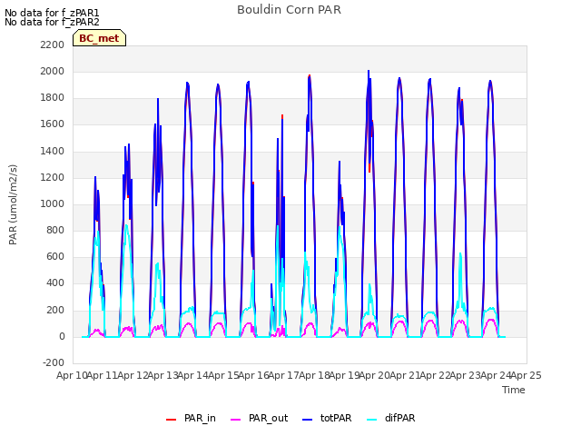 plot of Bouldin Corn PAR