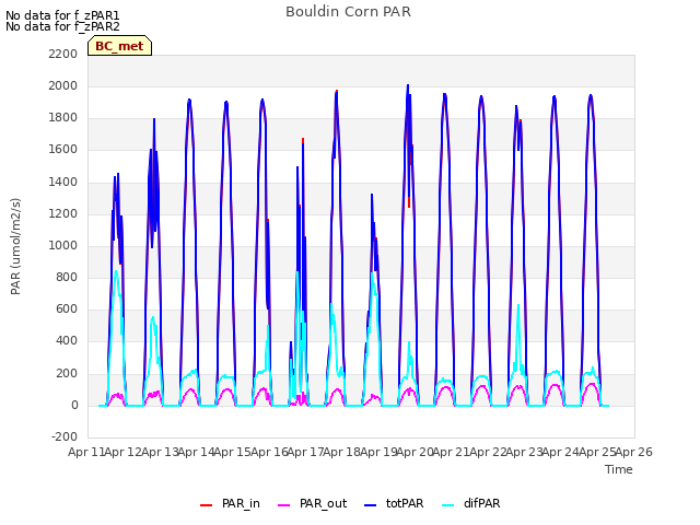 plot of Bouldin Corn PAR